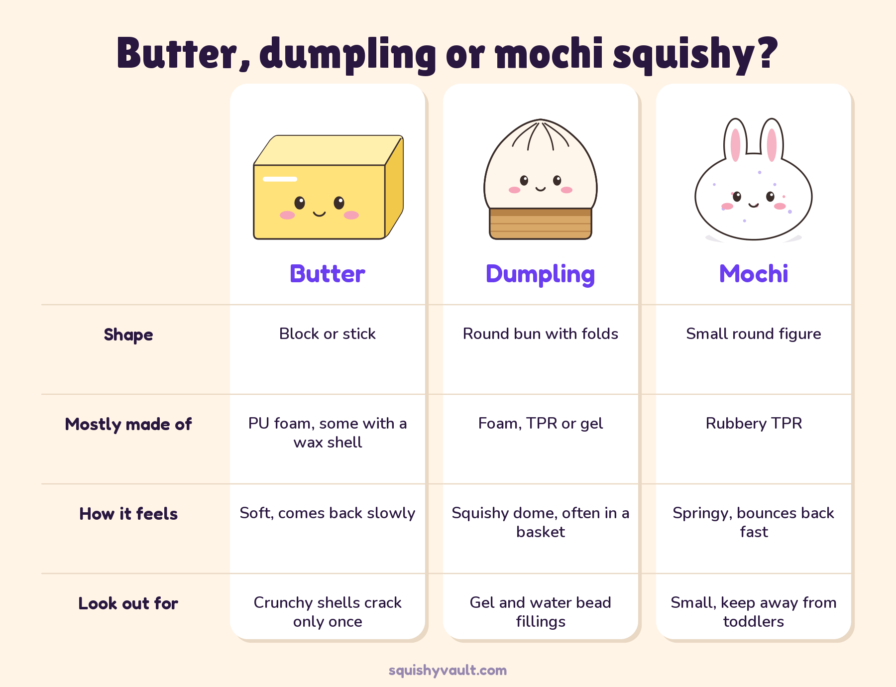 Comparison chart of butter, dumpling and mochi squishy by shape, material, feel and what to look out for